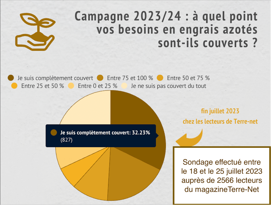 Tendance haussière du cours de l’engrais azoté