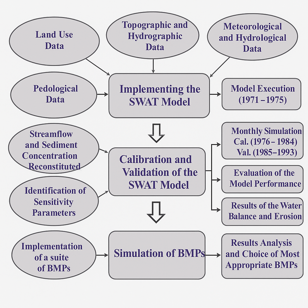 Diagram of the steps of a SWAT study