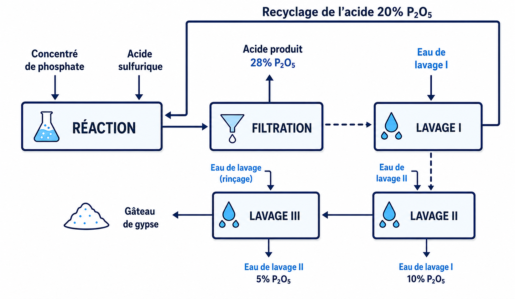 Schéma simplifié de la section d’attaque-filtration